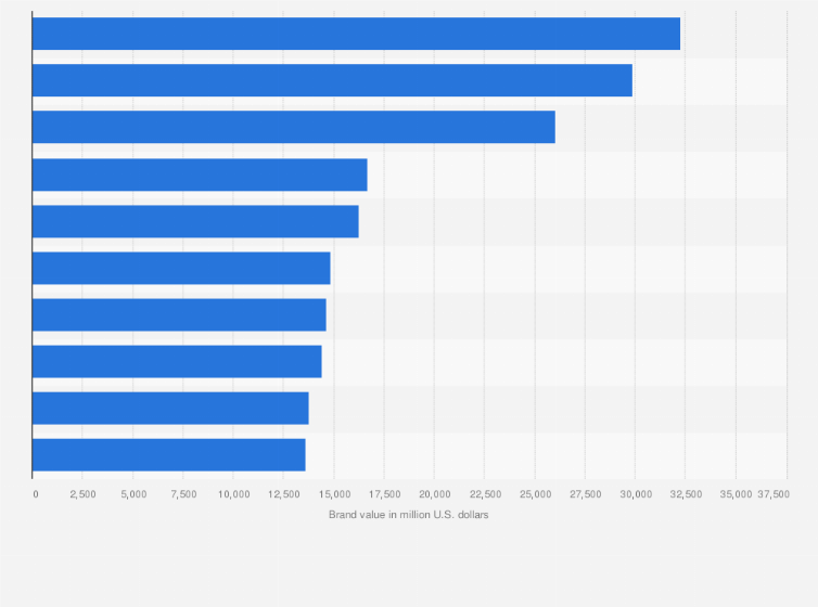 Chart: The World's Most Valuable Apparel Brands