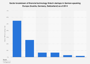 Fintech startups by sector in German-speaking Europe 2014| Statista
