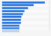 Leading Fintech deals globally 2014, by value of investment