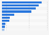 Leading global life and health insurance (mutual) companies 2018, by revenue