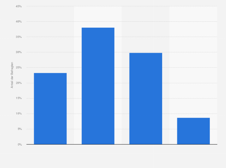 Statistik: Inwieweit stimmen Sie der Aussage "Meiner Meinung nach sind Aktienfonds für die private Altersvorsorge ungeeignet" zu?