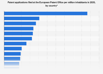 European patent applications per million inhabitants in 2016