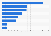 Leading Fintech deals in the lending sector globally 2014