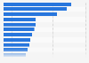 Companies with the most patent applications in organic fine chemistry 2018