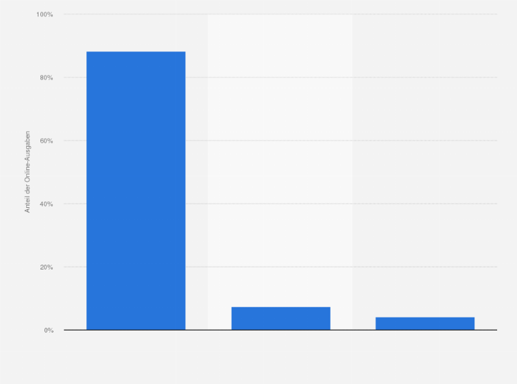 Statistik: Welcher Anteil an Ihren Online-Ausgaben in den letzten 12 Monaten wurde mit folgenden Endgeräten getätigt? 