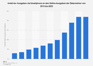 Anteil von Mobile Commerce an den Distanzhandels-Ausgaben in Österreich bis 2017