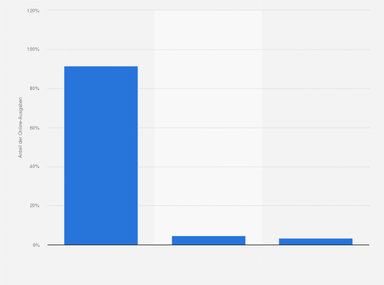 Statistik: Welcher Anteil an Ihren Online-Ausgaben in den letzten 12 Monaten wurde mit folgenden Endgeräten getätigt?