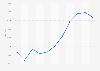 BMW car registrations in Spain 2009-2018