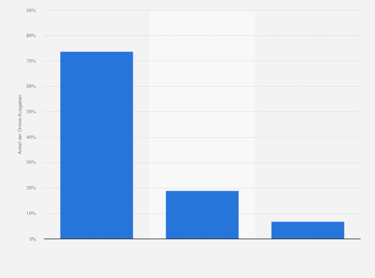 Statistik: Welcher Anteil an Ihren Online-Ausgaben in den letzten 12 Monaten wurde mit folgenden Endgeräten getätigt?