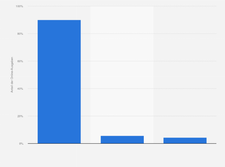 Statistik: Welcher Anteil an Ihren Online-Ausgaben in den letzten 12 Monaten wurde mit folgenden Endgeräten getätigt?