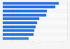 Most visited web properties among smartphone users in the UK 2015, by unique visitors