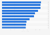 Most visited web properties among tablet users in the UK 2015, by unique visitors