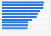 Most visited web properties among tablet users in the UK 2015, by reach