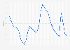 Connecticut - Unemployment rate 1992-2018