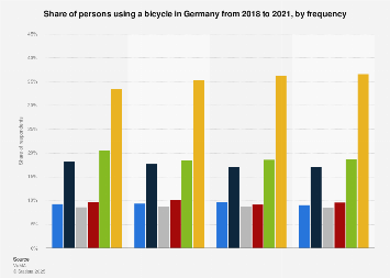 Survey on the frequency of bicycle usage in Germany 2014-2017