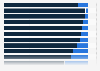 U.S. digital category smartphone access 2014, by channel