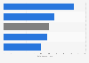 Patent applications from Austria to the EPO in 2018, by field of technology