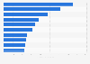 Average daily rate in the most popular hotels in the U.S. 2016