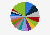 Number of patent applications from Belgium to the EPO in 2018, by field of technology