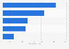 Patent applications from Denmark to the EPO in 2018, by field of technology