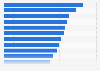 Average daily rate at the most popular spring break destinations in the U.S. 2015