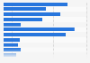 Percentage of companies with standardized Medigap policies by plan 2016