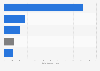 Patent applications from Liechtenstein to the EPO in 2018, by field of technology