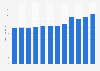Number of nights in short-stay accommodation Belgium 2007-2017