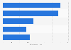 Patent applications from Poland to the EPO in 2018, by field of technology