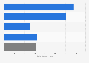 Patent applications from Portugal to the EPO in 2018, by field of technology