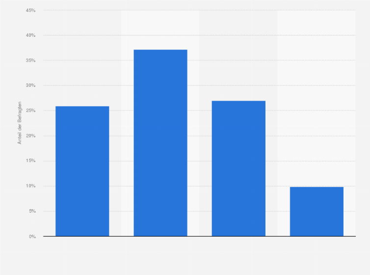Statistik: Inwieweit stimmen Sie der Aussage "Durch die Wirtschaftskrise habe ich das Vertrauen in die Aktie als Geldanlage verloren" zu?
