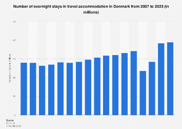 Number of nights in short-stay accommodation Denmark 2007-2016