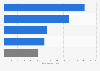 Patent applications from Australia to the EPO in 2018, by field of technology