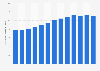 Medigap total enrollment 2010-2017