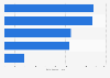 Patent applications from Canada to the EPO in 2018, by field of technology