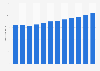 Number of nights in short-stay accommodation Germany 2007-2017