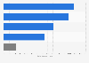 Patent applications from the US to the EPO in 2018, by field of technology