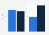 Brasilien: Mobile Shopping-Kanäle Smartphone vs. Tablet 2014