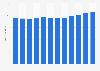 Number of nights in short-stay accommodation Italy 2007-2017