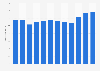 Number of nights in short-stay accommodation Cyprus 2007-2017