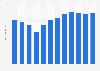 Number of nights in short-stay accommodation Luxembourg 2007-2017