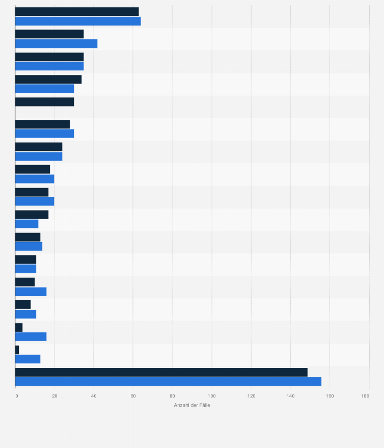 Statistik: Anzahl der Beschwerden über Werbekampagnen nach Branchen beim Deutschen Werberat in den Jahren 2019 und 2020