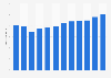 Number of nights in short-stay accommodation Malta 2007-2017