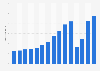 Number of nights in short-stay accommodation Iceland 2007-2016