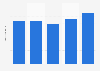 Number of nights in short-stay accommodation Serbia 2012-2016