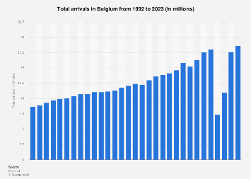 Number of arrivals in tourist accommodation Belgium 2006-2017