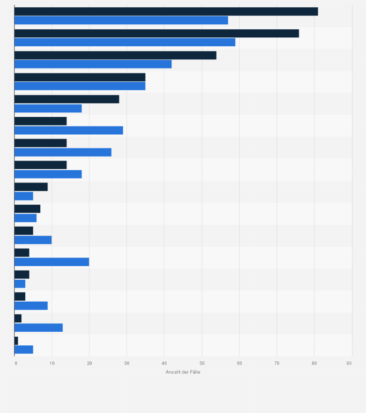 Statistik: Anzahl der Beschwerden über Werbekampagnen beim Deutschen Werberat nach Werbemedien in den Jahren 2023 und 2024
