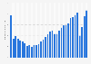 Number of tourist arrivals in Bulgaria from 1990 to 2023 (in millions)
