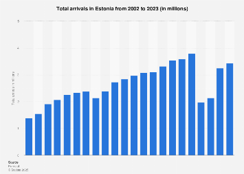 Number of arrivals in tourist accommodation Estonia 2006-2017