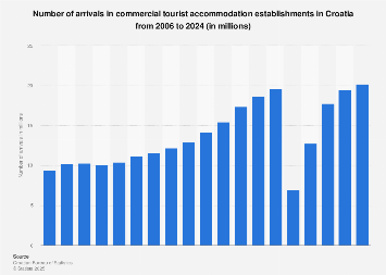 Number of arrivals in tourist accommodation Croatia 2006-2017